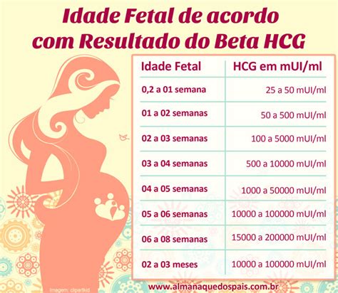 Valores de Beta hCG por Semana 